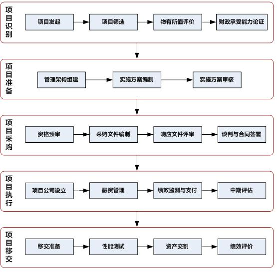 政府和社會資本合作項(xiàng)目操作流程圖